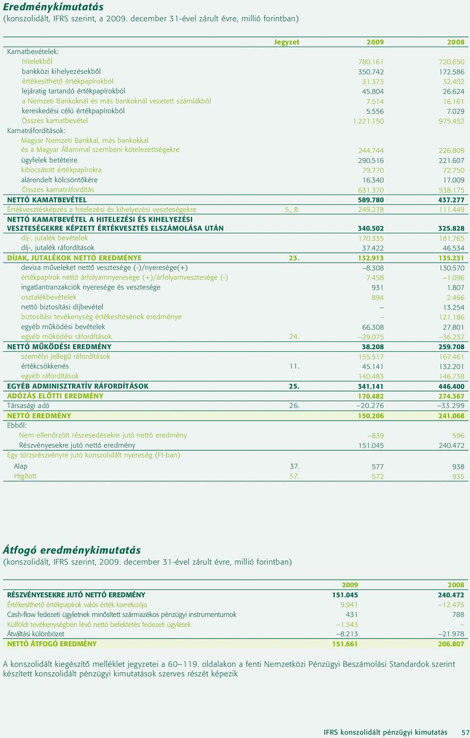 161 kereskedési célú értékpapírokból 5.556 7.029 Összes kamatbevétel 1.221.150 975.452 Kamatráfordítások: Magyar Nemzeti Bankkal, más bankokkal és a Magyar Állammal szembeni kötelezettségekre 244.