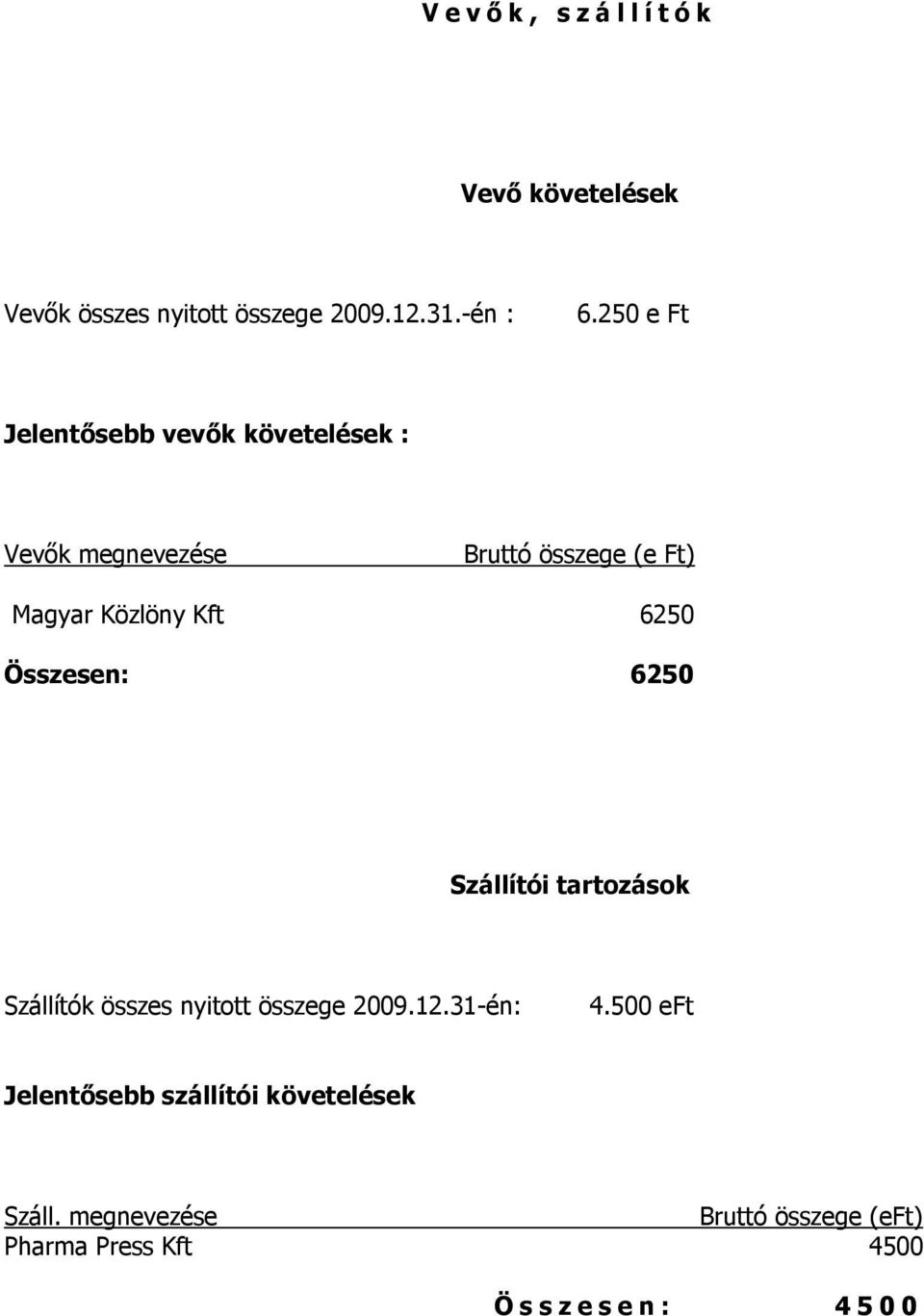 6250 Összesen: 6250 Szállítói tartozások Szállítók összes nyitott összege 2009.12.31-én: 4.