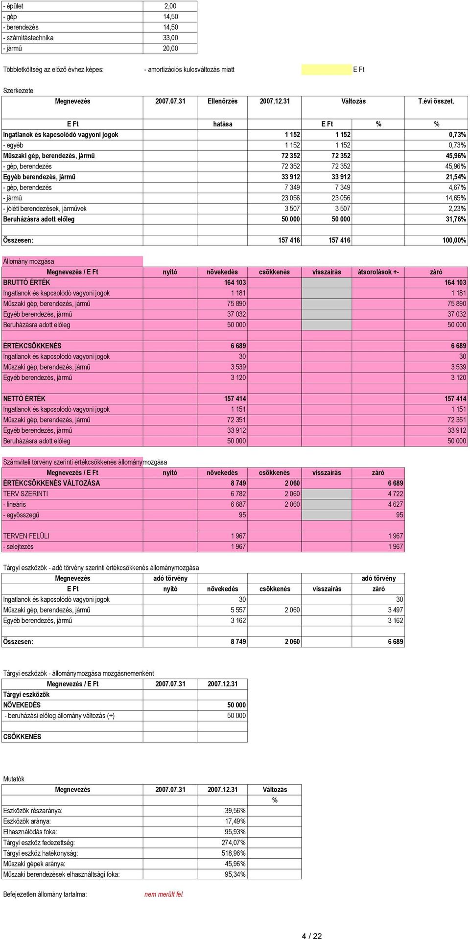 berendezés, jármű 33 912 33 912 21,54% - gép, berendezés 7 349 7 349 4,67% - jármű 23 056 23 056 14,65% - jóléti berendezések, járművek 3 507 3 507 2,23% Beruházásra adott előleg 50 000 50 000 31,76%