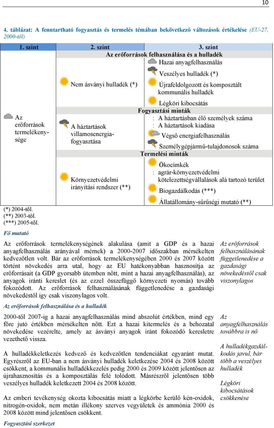 Fő mutató Nem ásványi hulladék (*) A háztartások villamosenergiafogyasztása Környezetvédelmi irányítási rendszer (**) Veszélyes hulladék (*) Újrafeldolgozott és komposztált kommunális hulladék