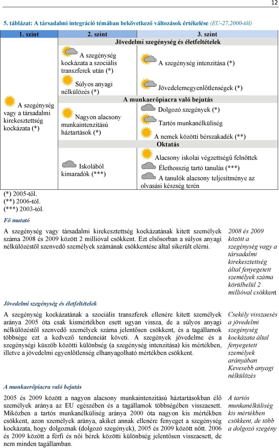 anyagi nélkülözés (*) Nagyon alacsony munkaintenzitású háztartások (*) Jövedelemegyenlőtlenségek (*) A munkaerőpiacra való bejutás Dolgozó szegények (*) Tartós munkanélküliség A nemek közötti