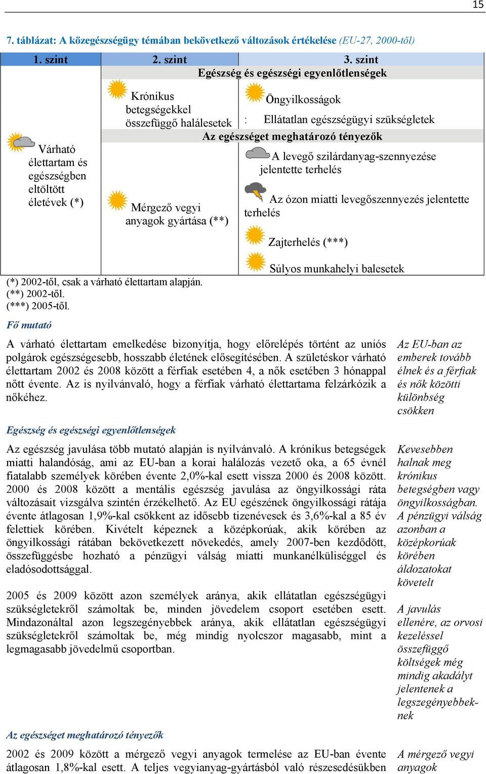 szükségletek Az egészséget meghatározó tényezők Mérgező vegyi anyagok gyártása (**) A levegő szilárdanyag-szennyezése jelentette terhelés Az ózon miatti levegőszennyezés jelentette terhelés