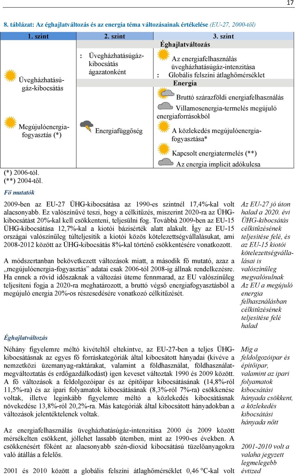 Fő mutatók : Üvegházhatásúgázkibocsátás ágazatonként Energiafüggőség Az energiafelhasználás üvegházhatásúgáz-intenzitása : Globális felszíni átlaghőmérséklet Energia Bruttó szárazföldi