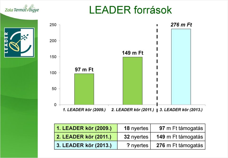 LEADER kör (2009.) 18 nyertes 97 m Ft támogatás 2. LEADER kör (2011.