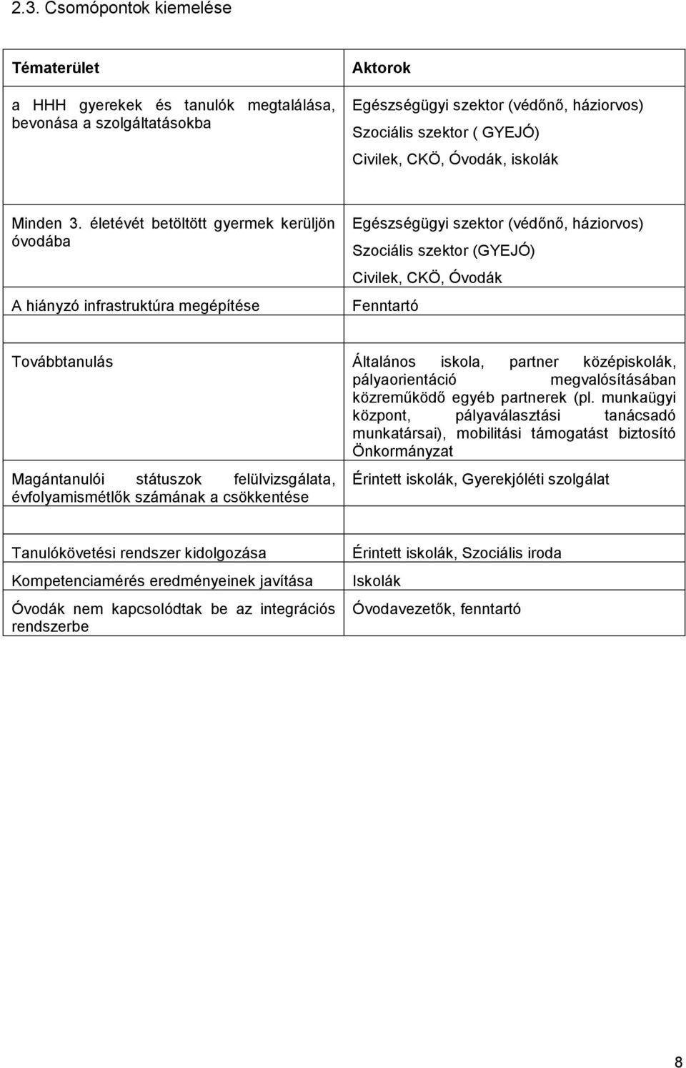 életévét betöltött gyermek kerüljön óvodába A hiányzó infrastruktúra megépítése Egészségügyi szektor (védőnő, háziorvos) Szociális szektor (GYEJÓ) Civilek, CKÖ, Óvodák Fenntartó Továbbtanulás