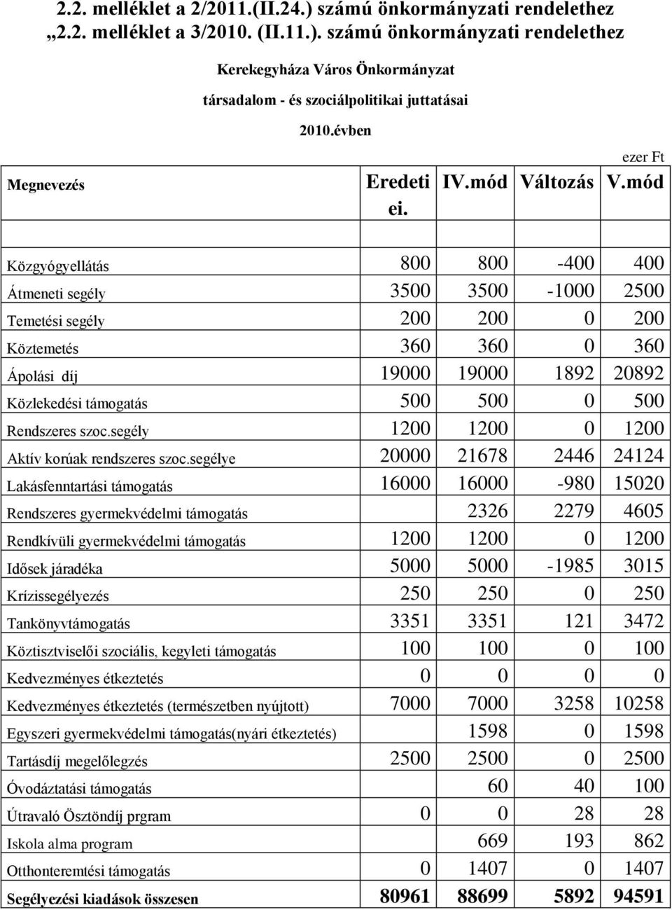 számú önkormányzati rendelethez Kerekegyháza Város Önkormányzat társadalom - és szociálpolitikai juttatásai Közgyógyellátás 800 800-400 400 Átmeneti segély 3500 3500-1000 2500 Temetési segély 200 200