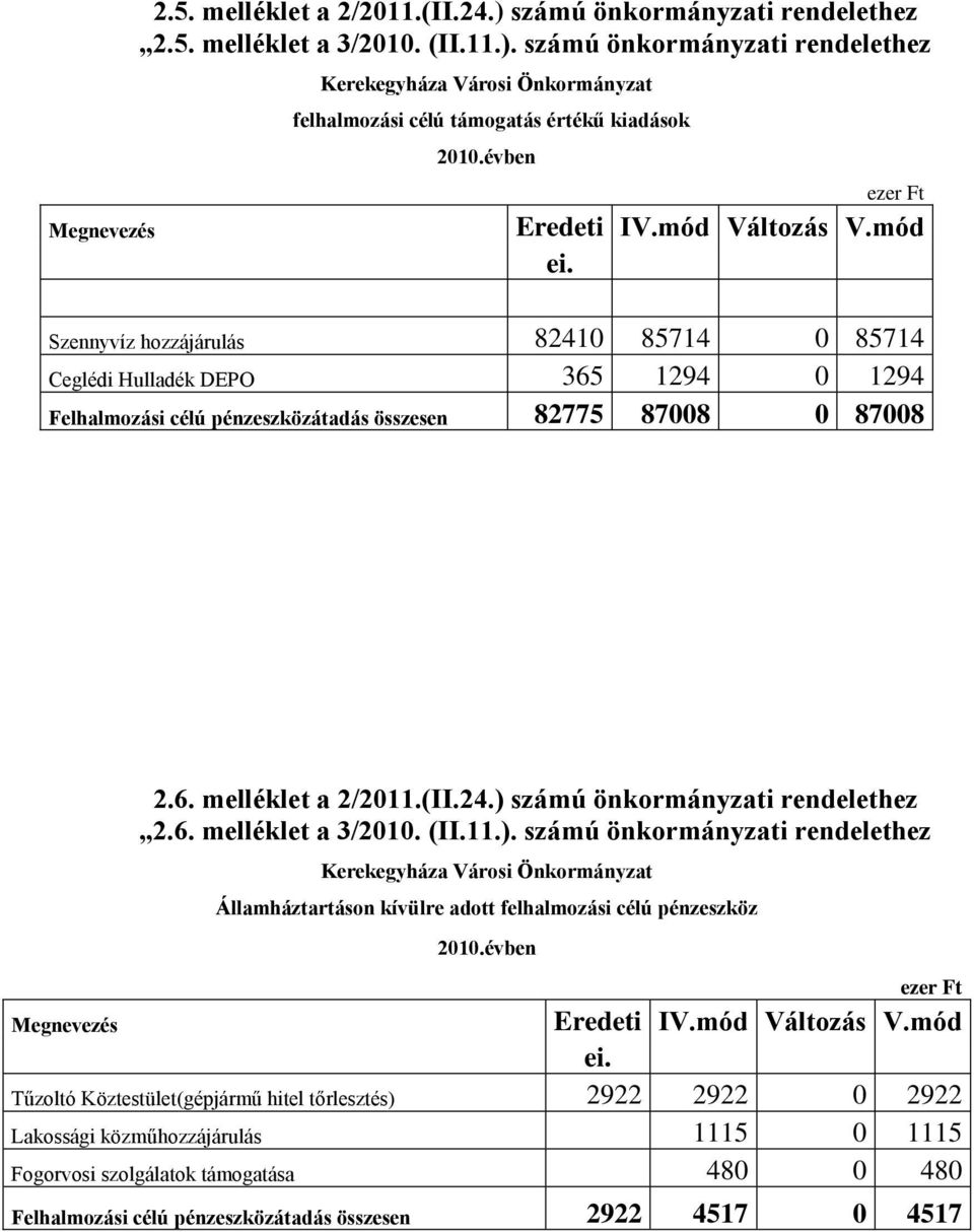 számú önkormányzati rendelethez felhalmozási célú támogatás értékű kiadások Szennyvíz hozzájárulás 82410 85714 0 85714 Ceglédi Hulladék DEPO 365 1294 0 1294 Felhalmozási célú