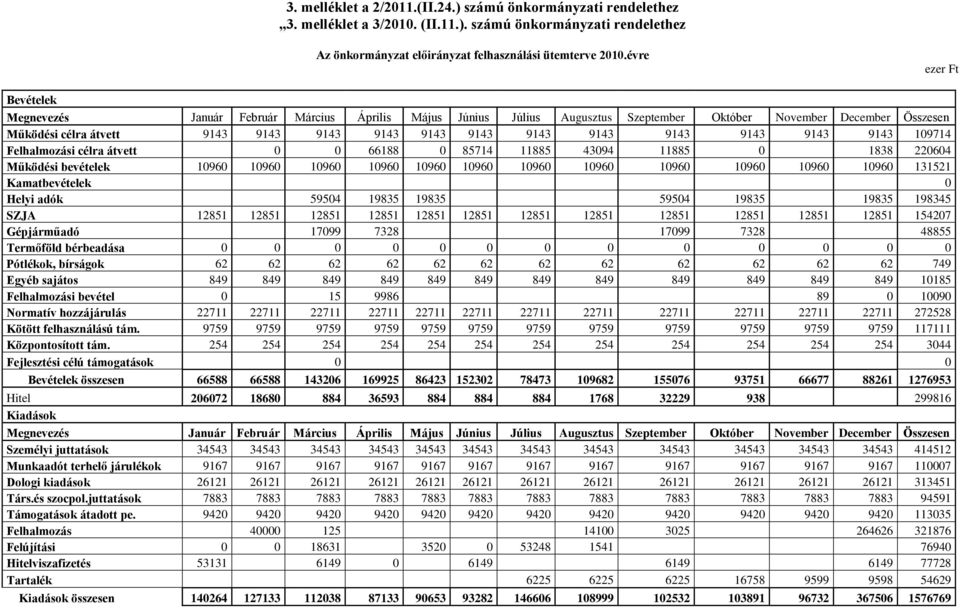 9143 109714 Felhalmozási célra átvett 0 0 66188 0 85714 11885 43094 11885 0 1838 220604 Működési bevételek 10960 10960 10960 10960 10960 10960 10960 10960 10960 10960 10960 10960 131521