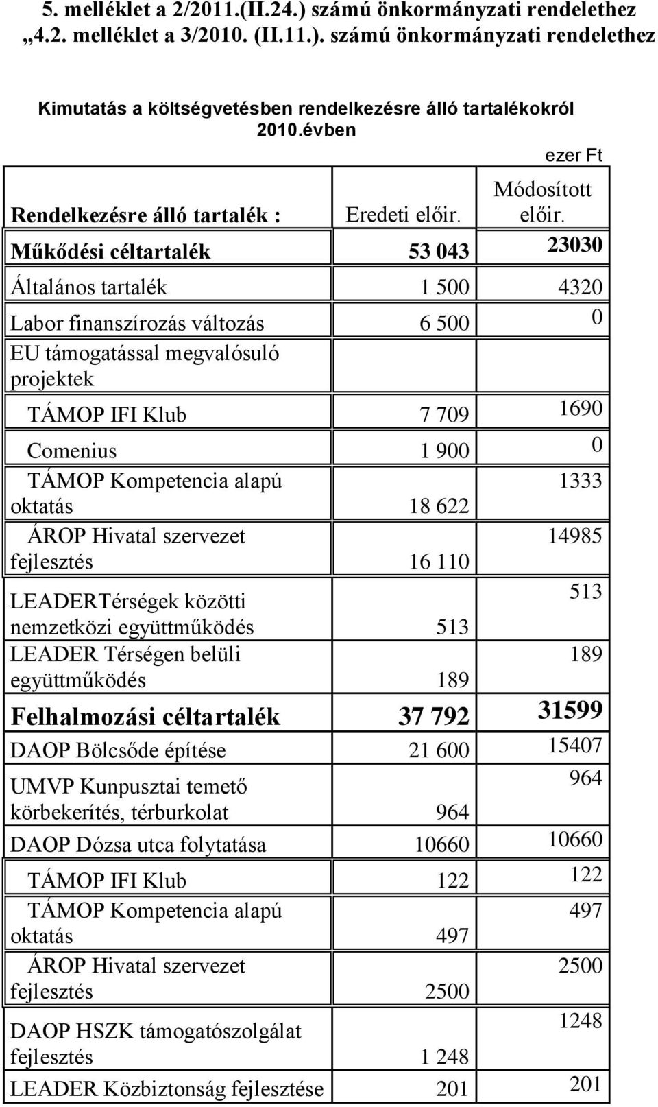 Műkődési céltartalék 53 043 23030 Általános tartalék 1 500 4320 Labor finanszírozás változás 6 500 0 EU támogatással megvalósuló projektek TÁMOP IFI Klub 7 709 1690 Comenius 1 900 0 TÁMOP Kompetencia