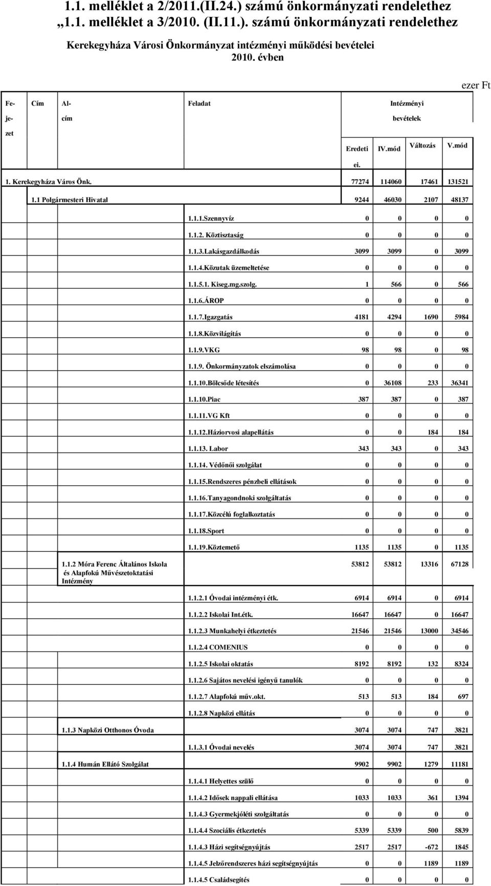 1.2. Köztisztaság 0 0 0 0 1.1.3.Lakásgazdálkodás 3099 3099 0 3099 1.1.4.Közutak üzemeltetése 0 0 0 0 1.1.5.1. Kiseg.mg.szolg. 1 566 0 566 1.1.6.ÁROP 0 0 0 0 1.1.7.Igazgatás 4181 4294 1690 5984 1.1.8.Közvilágítás 0 0 0 0 1.