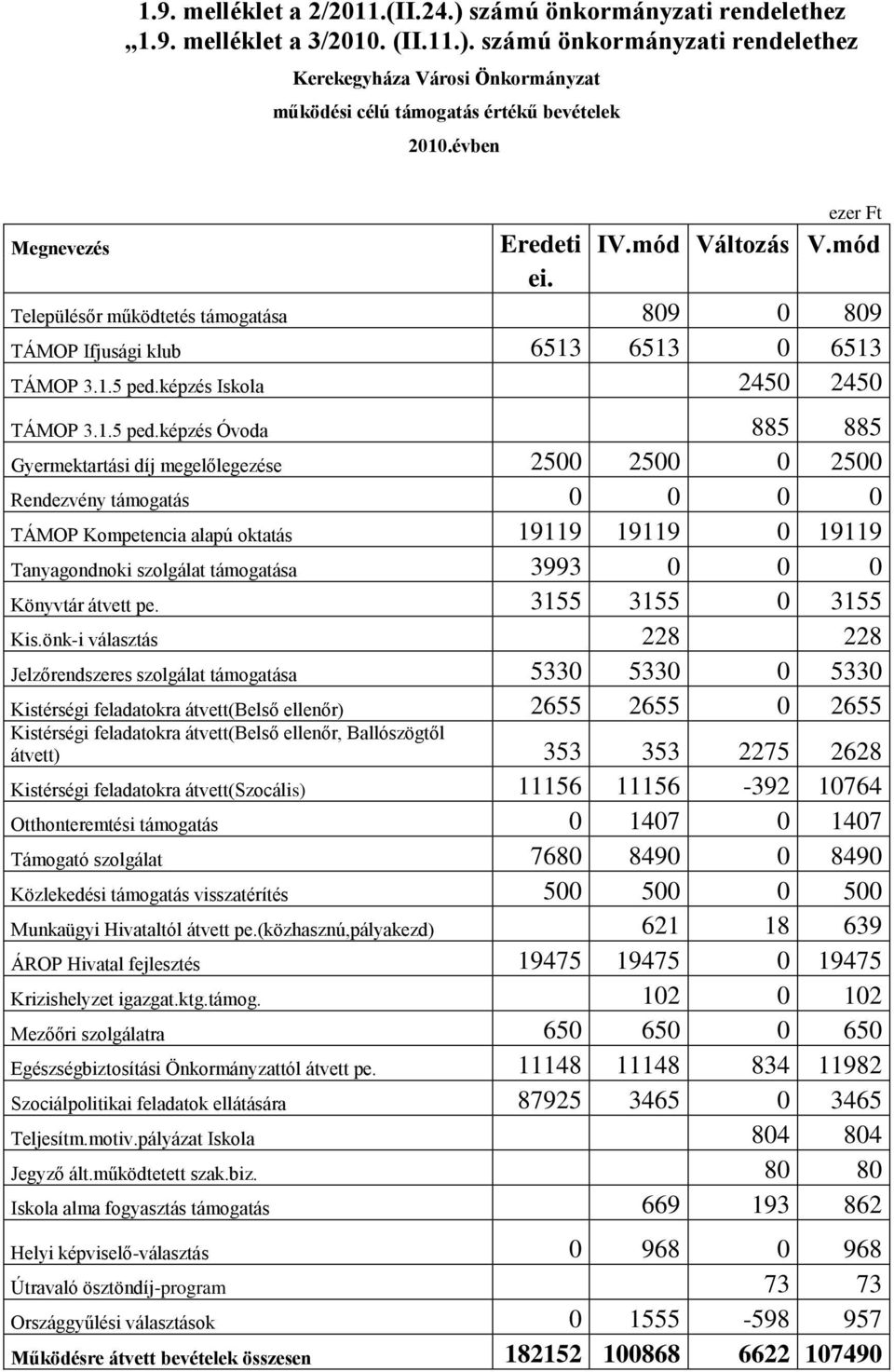 képzés Iskola 2450 2450 TÁMOP 3.