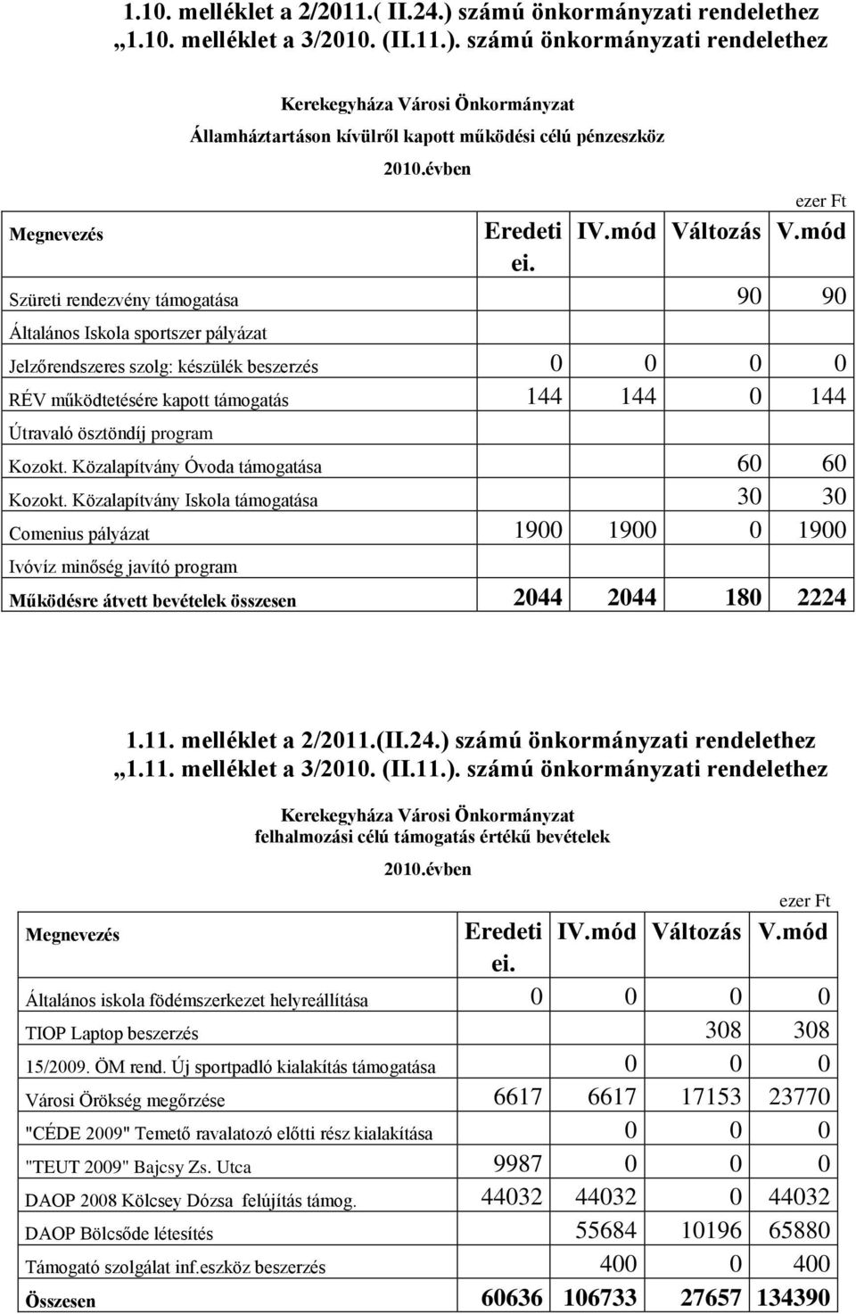 számú önkormányzati rendelethez Államháztartáson kívülről kapott működési célú pénzeszköz Szüreti rendezvény támogatása 90 90 Általános Iskola sportszer pályázat Jelzőrendszeres szolg: készülék