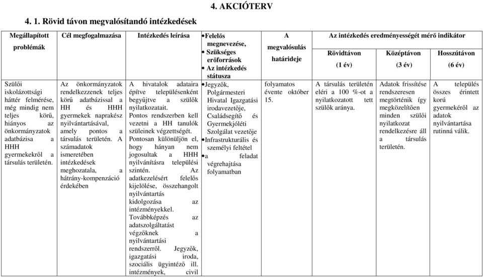 AKCIÓTERV Cél megfogalmazása Intézkedés leírása Felelős megnevezése, Szükséges erőforrások Az intézkedés státusza Az önkormányzatok rendelkezzenek teljes körű adatbázissal a HH és HHH gyermekek