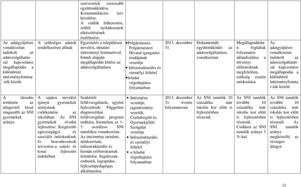 Ennek alapján megállapodás kötése az adatszolgáltatásra Polgármester, Polgármesteri Hivatal igazgatási irodájának vezetője Infrastrukturális és személyi feltétel feladat végrehajtása folyamatban 2013.