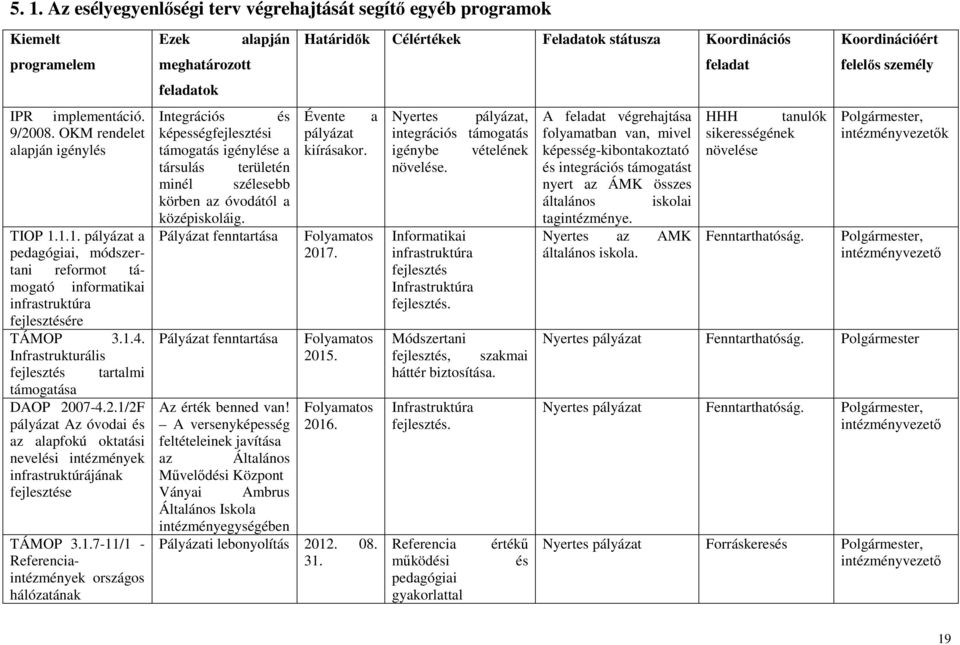 Referenciaintézmények országos hálózatának Ezek meghatározott feladatok alapján Integrációs és képességfejlesztési támogatás igénylése a társulás területén minél szélesebb körben az óvodától a