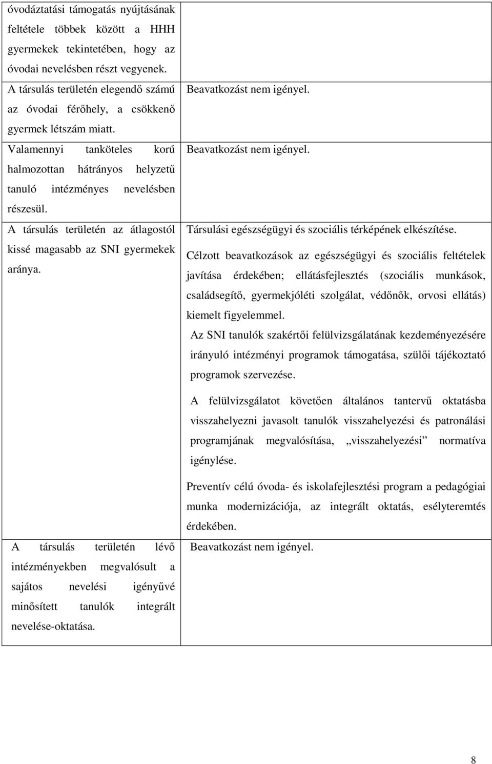A társulás területén az átlagostól kissé magasabb az SNI gyermekek aránya. Beavatkozást nem igényel. Beavatkozást nem igényel. Társulási egészségügyi és szociális térképének elkészítése.