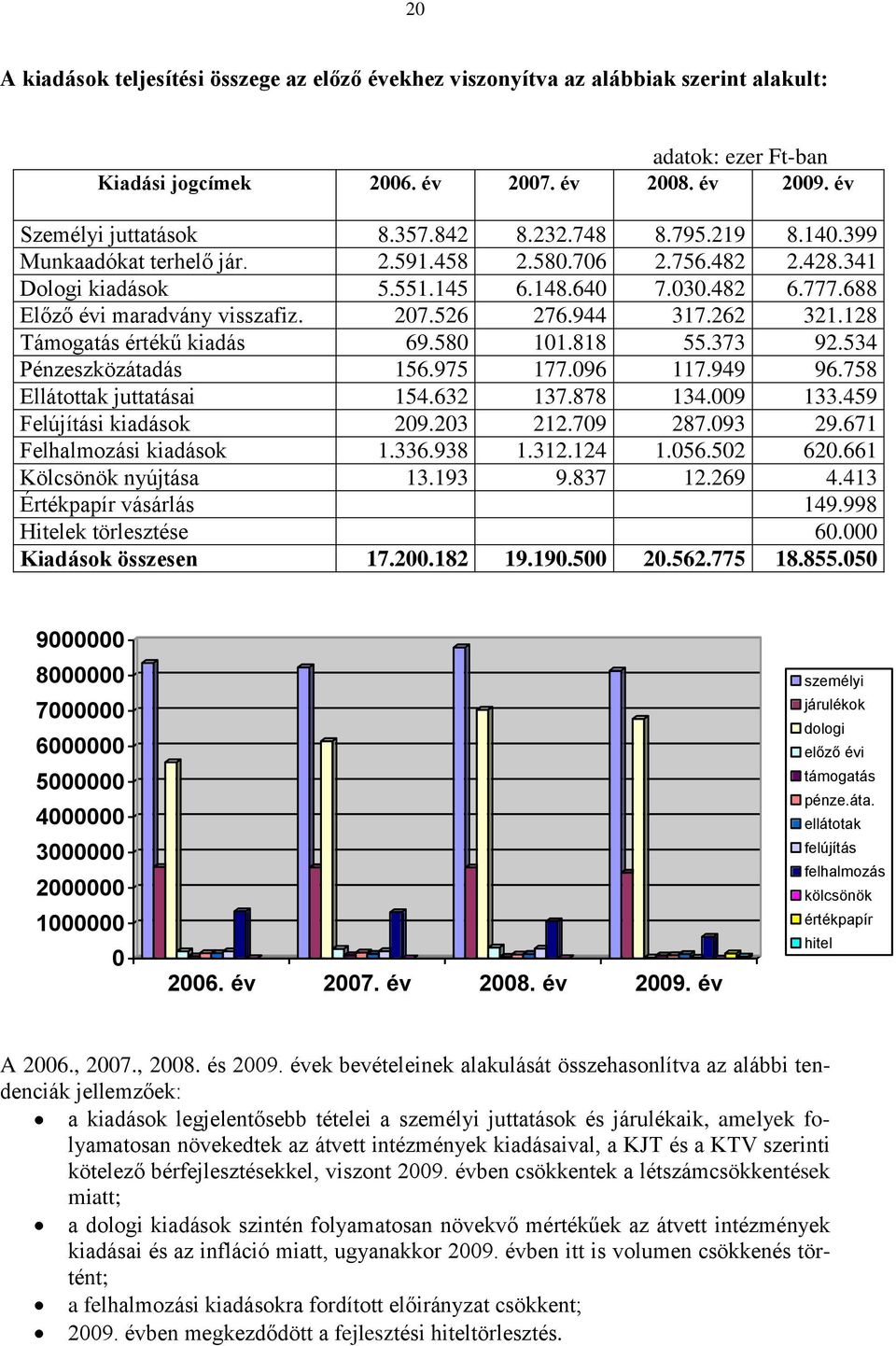 262 321.128 Támogatás értékű kiadás 69.580 101.818 55.373 92.534 Pénzeszközátadás 156.975 177.096 117.949 96.758 Ellátottak juttatásai 154.632 137.878 134.009 133.459 Felújítási kiadások 209.203 212.