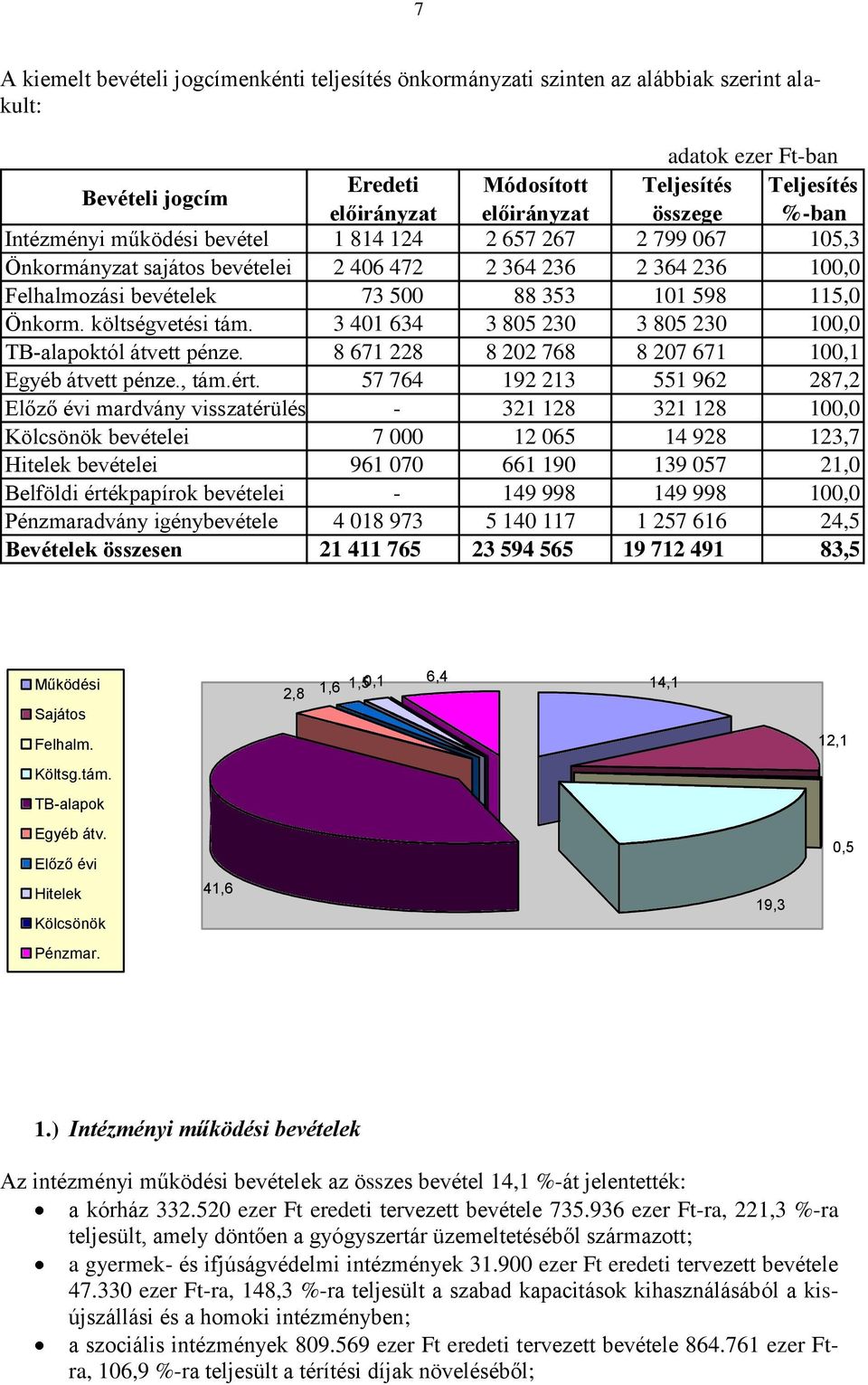 Önkorm. költségvetési tám. 3 401 634 3 805 230 3 805 230 100,0 TB-alapoktól átvett pénze. 8 671 228 8 202 768 8 207 671 100,1 Egyéb átvett pénze., tám.ért.