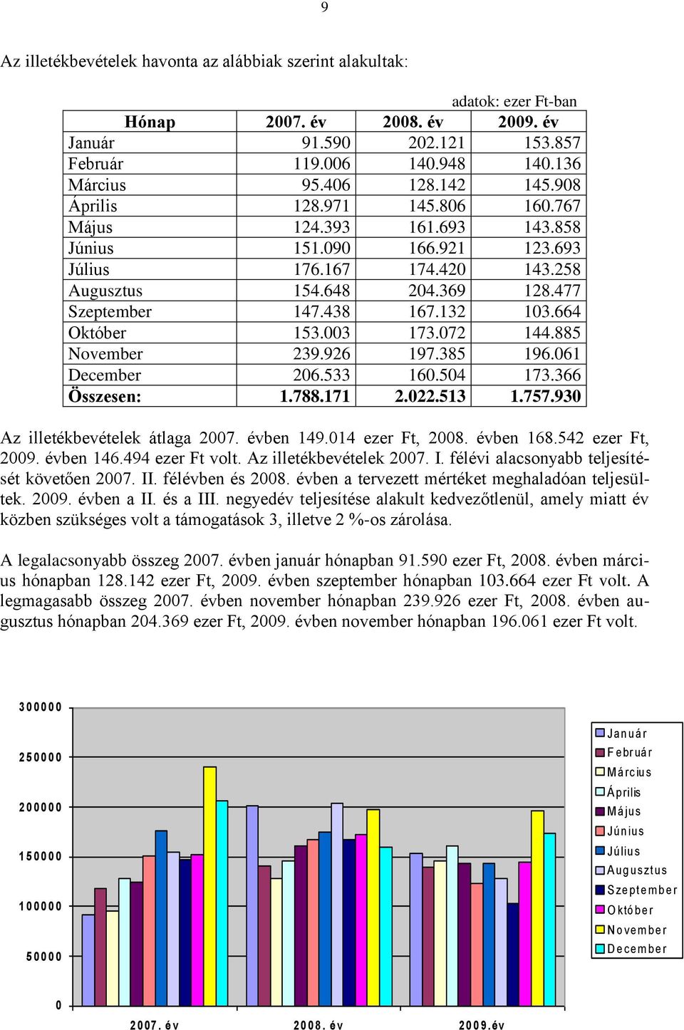 132 103.664 Október 153.003 173.072 144.885 November 239.926 197.385 196.061 December 206.533 160.504 173.366 Összesen: 1.788.171 2.022.513 1.757.930 Az illetékbevételek átlaga 2007. évben 149.