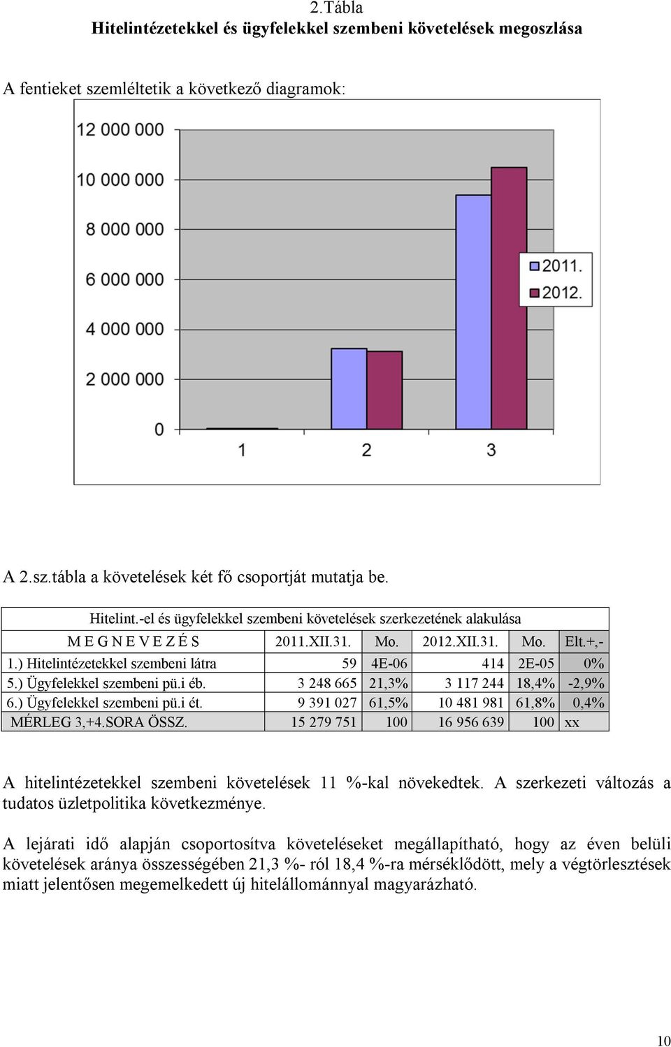 9 391 027 61,5% 10 481 981 61,8% 0,4% MÉRLEG 3,+4.SORA ÖSSZ. 15 279 751 100 16 956 639 100 xx A hitelintézetekkel szembeni követelések 11 %-kal növekedtek.