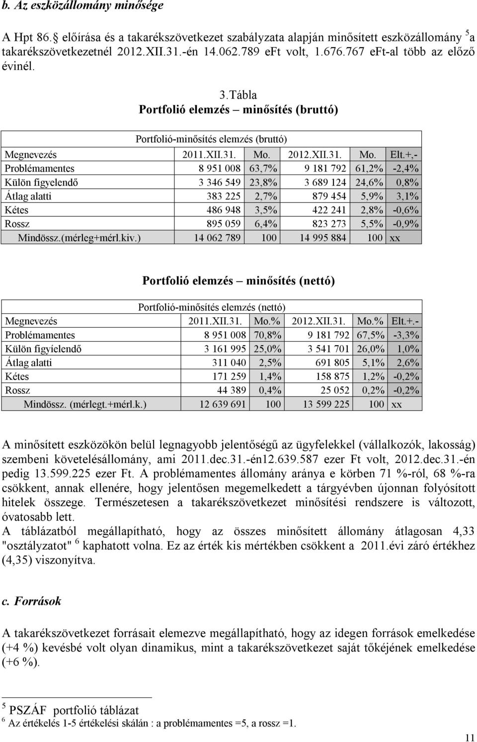 +,- Problémamentes 8 951 008 63,7% 9 181 792 61,2% -2,4% Külön figyelendő 3 346 549 23,8% 3 689 124 24,6% 0,8% Átlag alatti 383 225 2,7% 879 454 5,9% 3,1% Kétes 486 948 3,5% 422 241 2,8% -0,6% Rossz