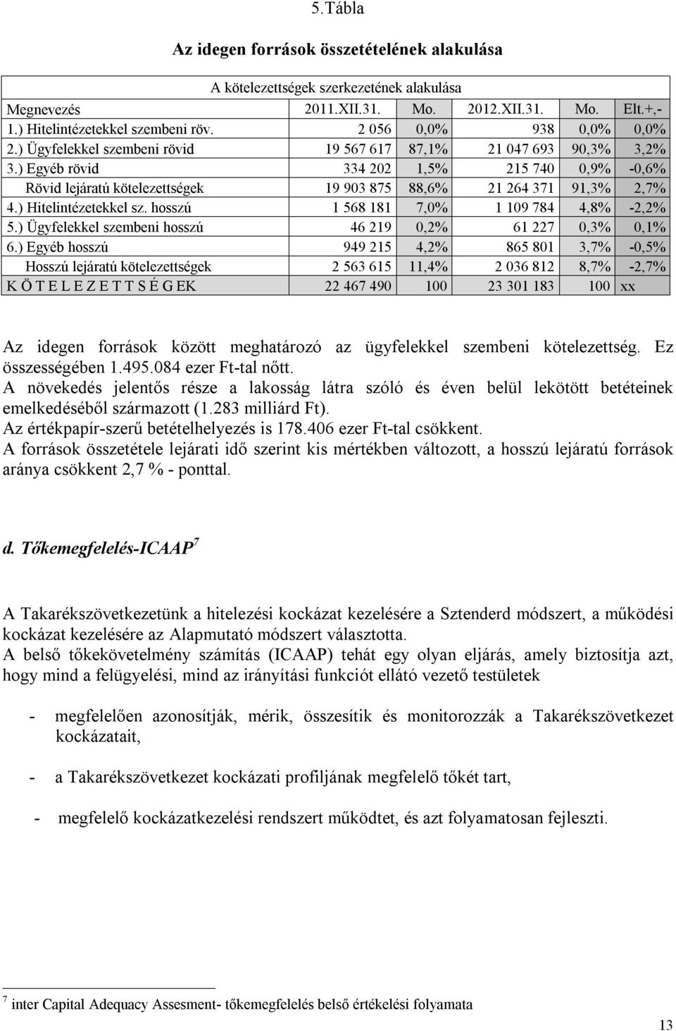 ) Egyéb rövid 334 202 1,5% 215 740 0,9% -0,6% Rövid lejáratú kötelezettségek 19 903 875 88,6% 21 264 371 91,3% 2,7% 4.) Hitelintézetekkel sz. hosszú 1 568 181 7,0% 1 109 784 4,8% -2,2% 5.