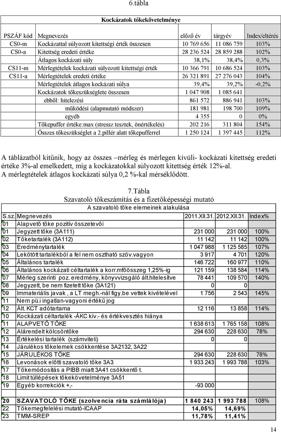 27 276 043 104% Mérlegtételek átlagos kockázati súlya 39,4% 39,2% -0,2% Kockázatok tőkeszükséglete összesen 1 047 908 1 085 641 ebből: hitelezési 861 572 886 941 103% működési (alapmutató módszer)