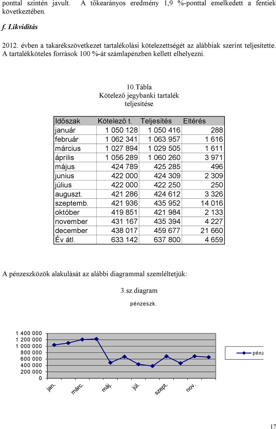 Teljesítés Eltérés január 1 050 128 1 050 416 288 február 1 062 341 1 063 957 1 616 március 1 027 894 1 029 505 1 611 április 1 056 289 1 060 260 3 971 május 424 789 425 285 496 junius 422 000 424