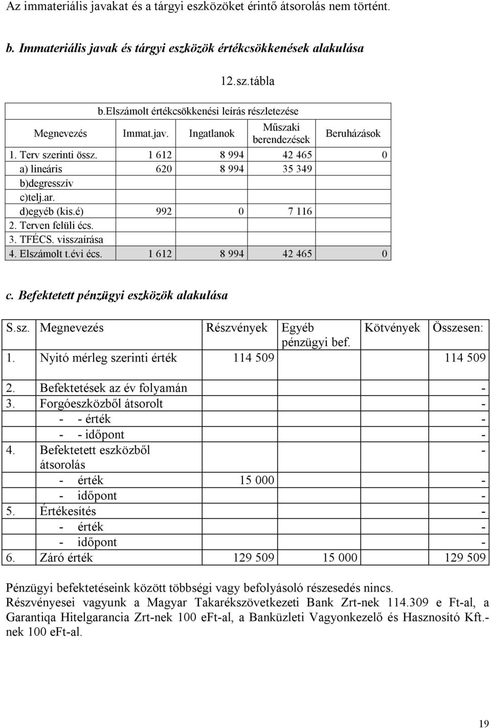 1 612 8 994 42 465 0 a) lineáris 620 8 994 35 349 b)degresszív c)telj.ar. d)egyéb (kis.é) 992 0 7 116 2. Terven felüli écs. 3. TFÉCS. visszaírása 4. Elszámolt t.évi écs. 1 612 8 994 42 465 0 c.