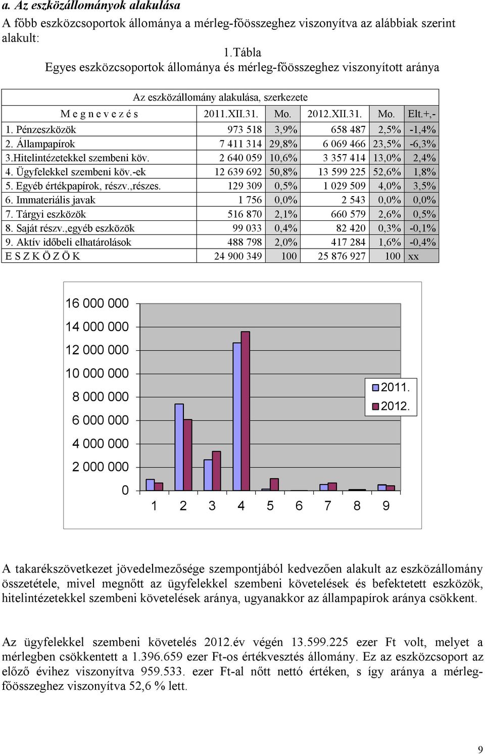 Pénzeszközök 973 518 3,9% 658 487 2,5% -1,4% 2. Állampapírok 7 411 314 29,8% 6 069 466 23,5% -6,3% 3.Hitelintézetekkel szembeni köv. 2 640 059 10,6% 3 357 414 13,0% 2,4% 4. Ügyfelekkel szembeni köv.