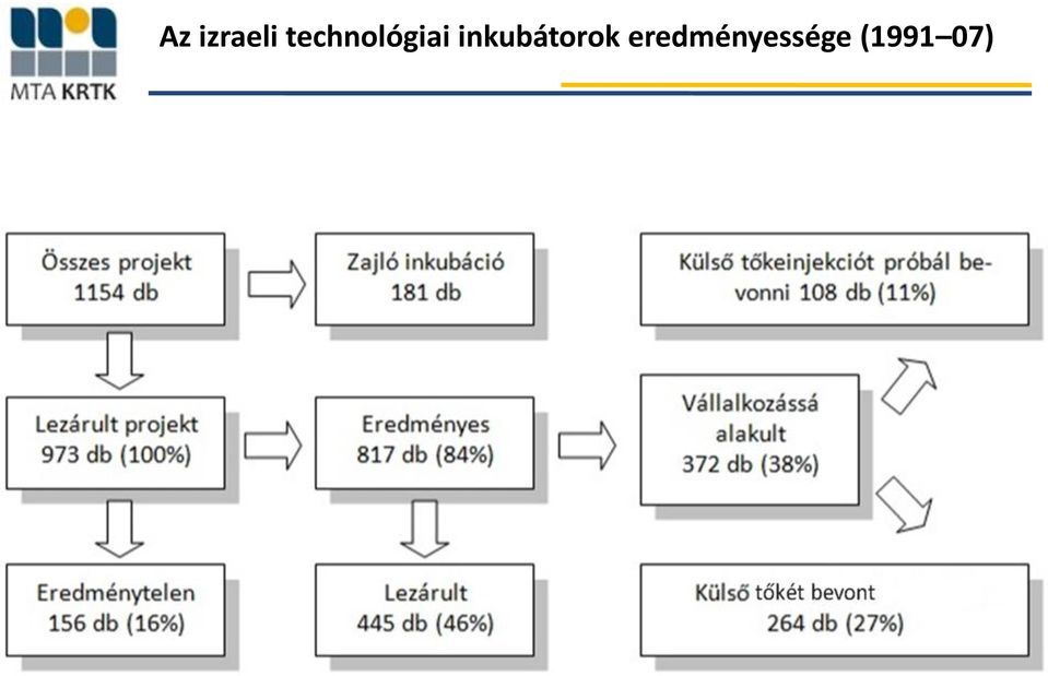 inkubátorok