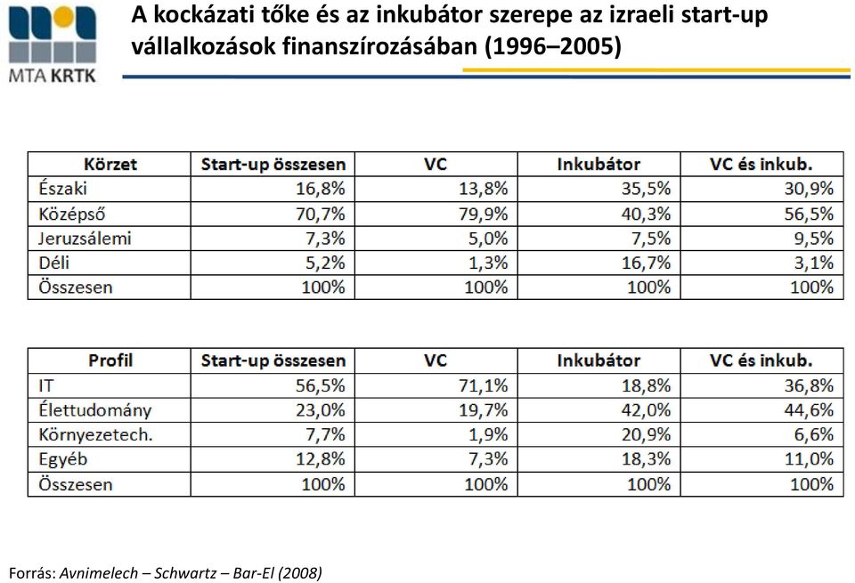 vállalkozások finanszírozásában