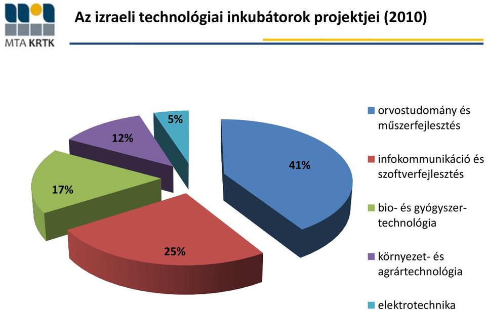 infokommunikáció és szoftverfejlesztés bio- és