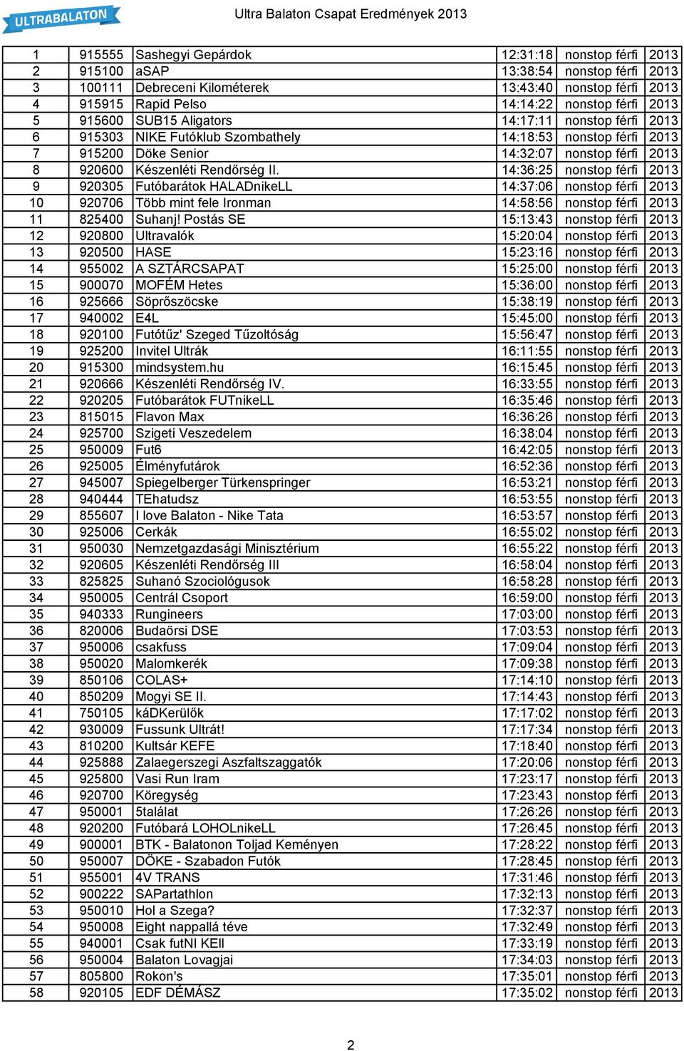 II. 14:36:25 nonstop férfi 2013 9 920305 Futóbarátok HALADnikeLL 14:37:06 nonstop férfi 2013 10 920706 Több mint fele Ironman 14:58:56 nonstop férfi 2013 11 825400 Suhanj!