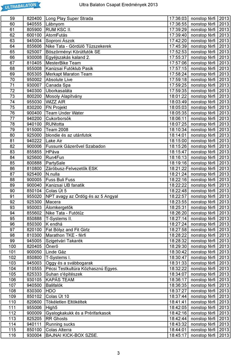 65 925007 Böszörményi Körútfutók SE 17:52:53 nonstop férfi 2013 66 930008 Egyéjszakás kaland 2.