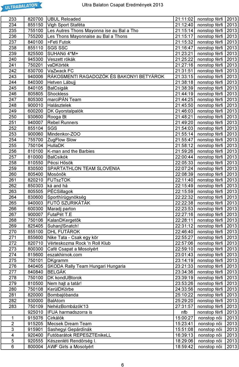 21:23:21 nonstop férfi 2013 240 945300 Veszett rókák 21:25:22 nonstop férfi 2013 241 750201 vadkörték 21:27:16 nonstop férfi 2013 242 830700 VaZwack FC 21:31:51 nonstop férfi 2013 243 940006