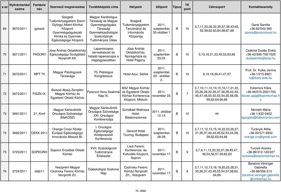 3,7,11,23,26,32,35,37,38,43,45, 52,59,62,63,64,66,67,68 Garai Sarolta +36-62/543-385 garais@prokotravel. 70 3671/2011 PAGONY Jósa András Oktatókórház Egészségügyi Szolgáltató Nonprofit Kft.