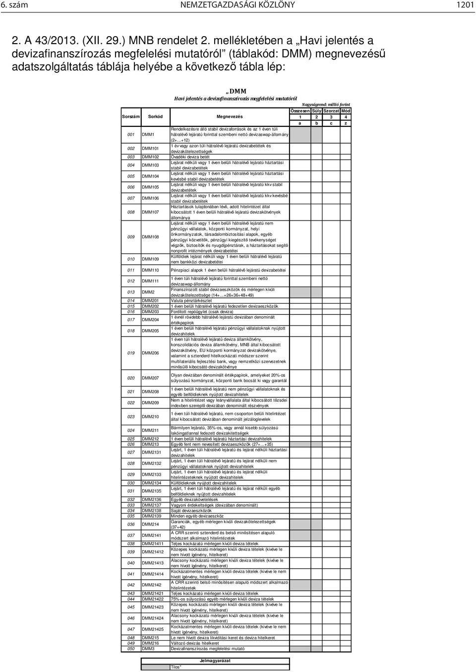 megfelelési mutatóról Nagyságrend: millió forint Összesen Súly Szorzat Mód Sorszám Sorkód Megnevezés 1 2 3 4 a b c z 001 DMM1 Rendelkezésre álló stabil devizaforrások és az 1 éven túli hátralévő