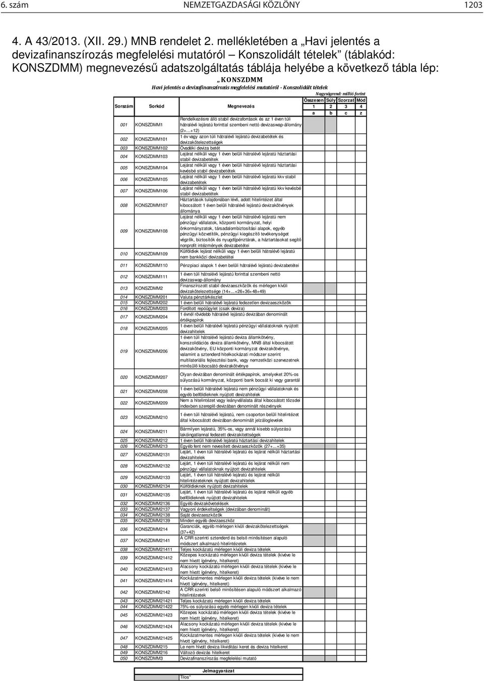 jelentés a devizafinanszírozás megfelelési mutatóról - Konszolidált tételek Nagyságrend: millió forint Sorszám Sorkód Megnevezés 001 KONSZDMM1 Rendelkezésre álló stabil devizaforrások és az 1 éven