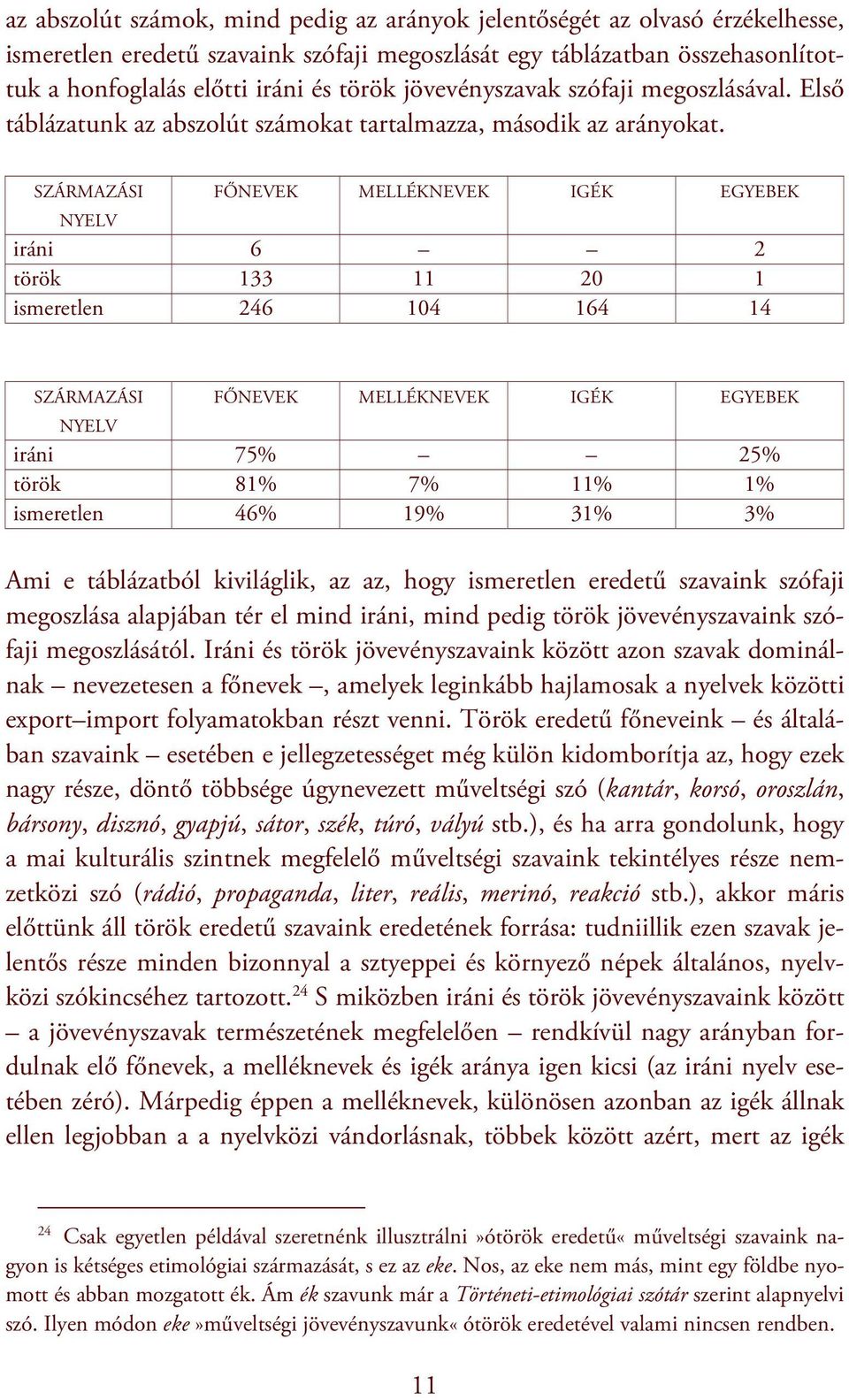 SZÁRMAZÁSI NYELV FŐNEVEK MELLÉKNEVEK IGÉK EGYEBEK iráni 6 2 török 133 11 20 1 ismeretlen 246 104 164 14 SZÁRMAZÁSI NYELV FŐNEVEK MELLÉKNEVEK IGÉK EGYEBEK iráni 75% 25% török 81% 7% 11% 1% ismeretlen