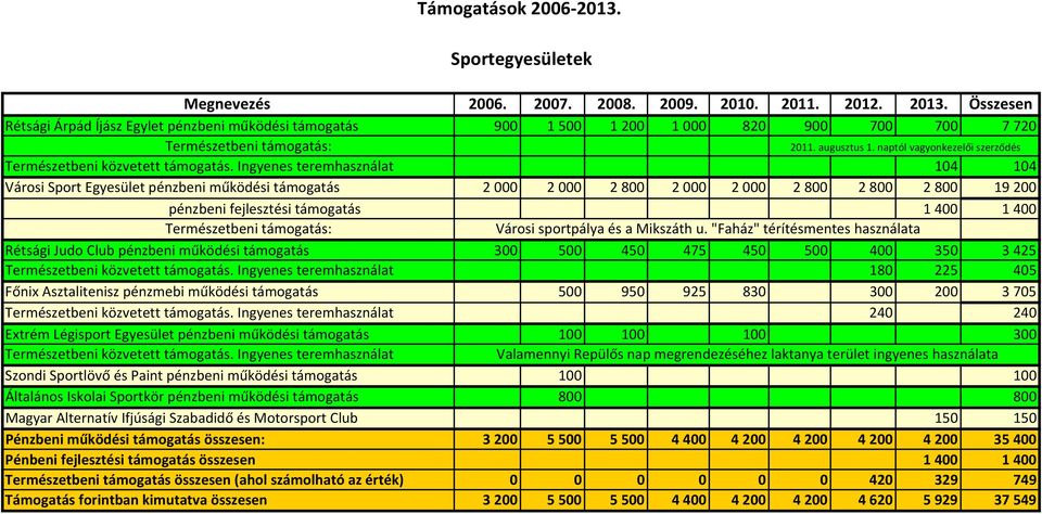 Ingyenes teremhasználat 104 104 Városi Sport Egyesület pénzbeni működési támogatás 2 000 2 000 2 800 2 000 2 000 2 800 2 800 2 800 19 200 pénzbeni fejlesztési támogatás 1 400 1 400 Természetbeni