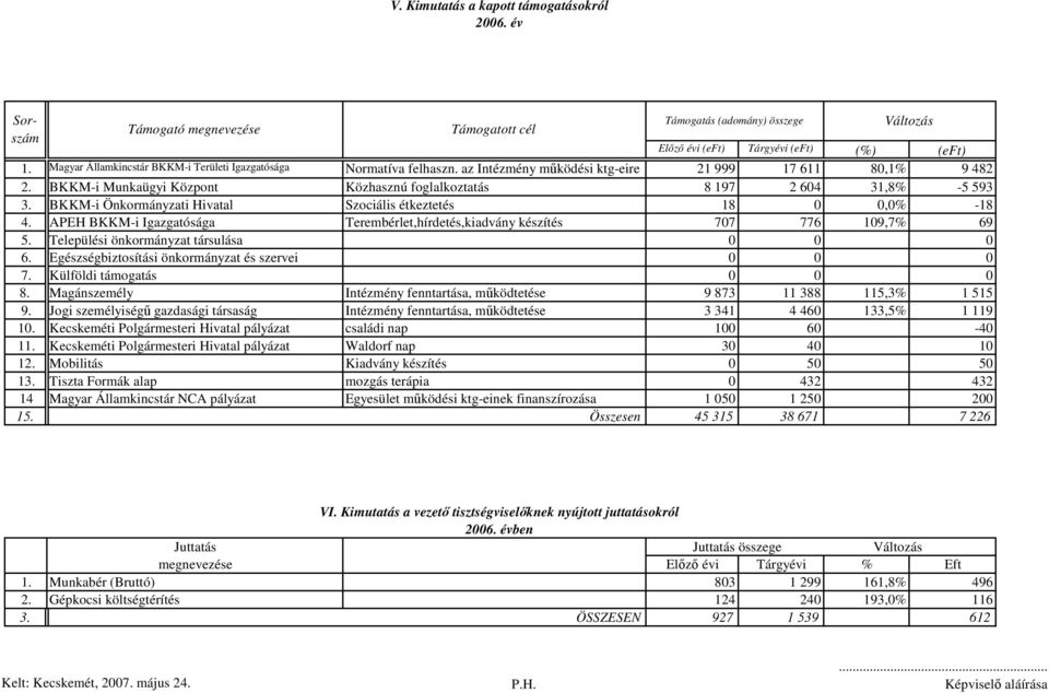 BKKM-i Munkaügyi Központ Közhasznú foglalkoztatás 8 197 2 604 31,8% -5 593 3. BKKM-i Önkormányzati Hivatal Szociális étkeztetés 18 0 0,0% -18 4.