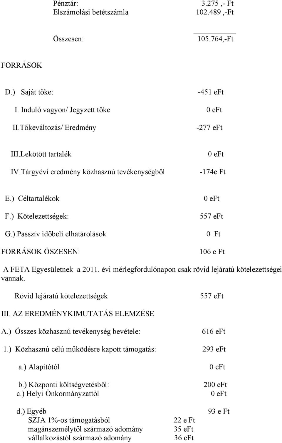 ) Passzív időbeli elhatárolások FORRÁSOK ÖSZESEN: eft 557 eft Ft 16 e Ft A FETA Egyesületnek a 211. évi mérlegfordulónapon csak rövid lejáratú kötelezettségei vannak.