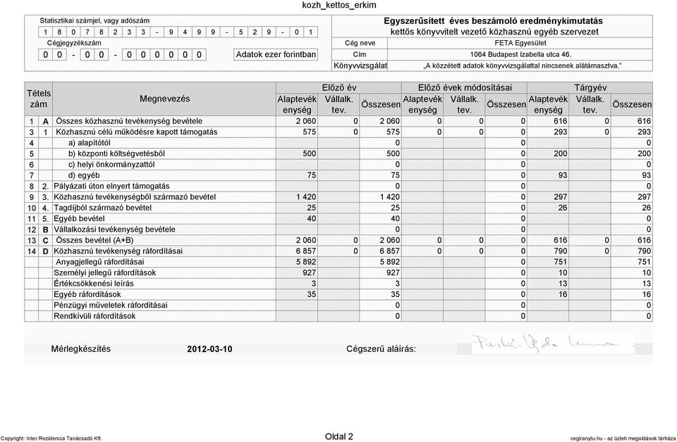 1 4. 11 5. 12 B 13 C 14 D Előző év Előző évek módosításai Tárgyév Megnevezés Alaptevék Vállalk. Alaptevék Vállalk. Összesen Összesen Alaptevék Vállalk. enység tev.