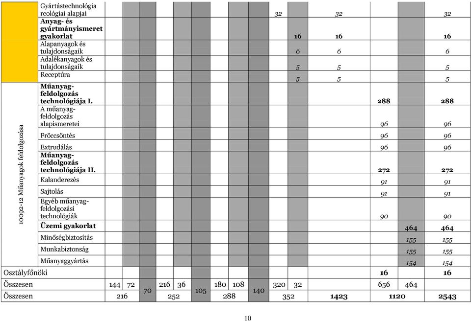 288 288 A műanyagfeldolgozás alapismeretei 96 96 Fröccsöntés 96 96 Etrudálás 96 96 Műanyagfeldolgozás technológiája II.