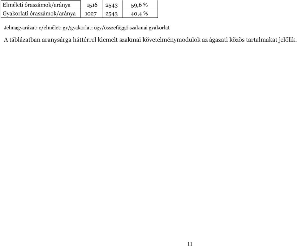 gy/gyakorlat; ögy/összefüggő szakmai gyakorlat A táblázatban