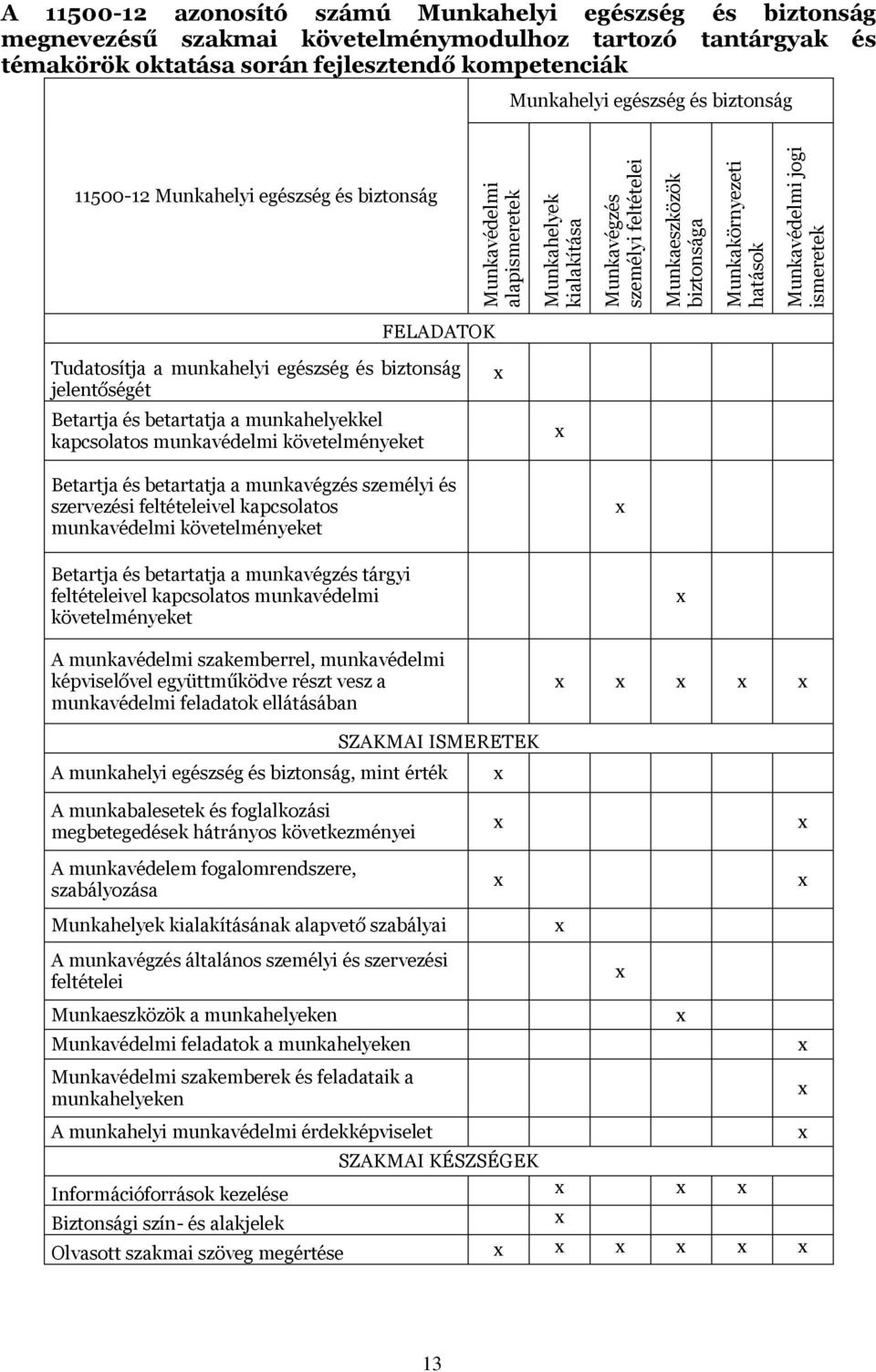 jogi ismeretek FELADATOK Tudatosítja a munkahelyi egészség és biztonság jelentőségét Betartja és betartatja a munkahelyekkel kapcsolatos munkavédelmi követelményeket Betartja és betartatja a