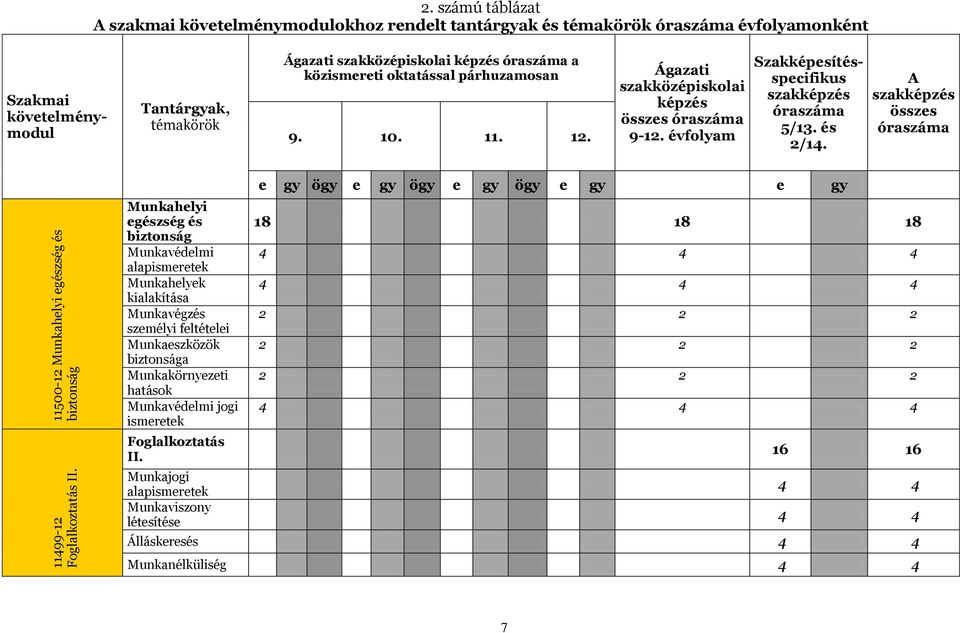 A szakképzés összes óraszáma 11500-12 Munkahelyi egészség és biztonság 11499-12 Foglalkoztatás II.