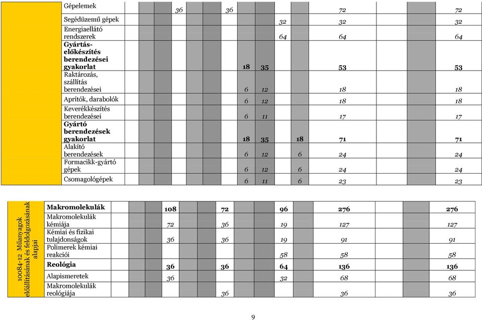 gépek 6 12 6 24 24 Csomagológépek 6 11 6 23 23 10084-12 Műanyagok előállításának és feldolgozásának alapjai Makromolekulák 108 72 96 276 276 Makromolekulák kémiája 72 36 19