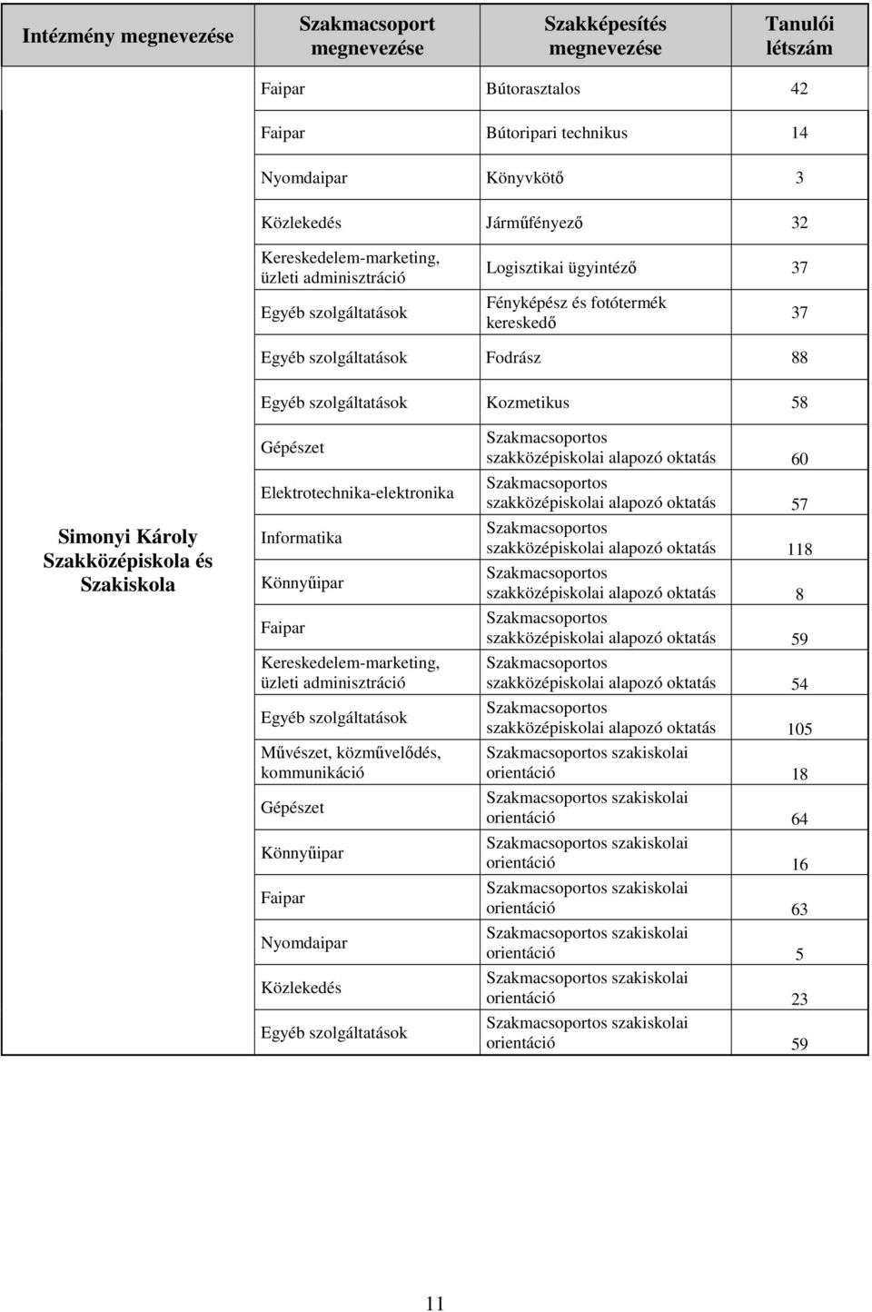 Nyomdaipar Közlekedés Egyéb szolgáltatások szakközépiskolai alapozó oktatás 60 szakközépiskolai alapozó oktatás 57 szakközépiskolai alapozó oktatás 118 szakközépiskolai alapozó oktatás 8